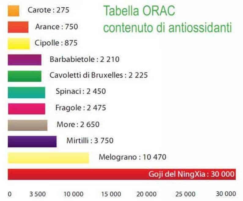 Tabella ORAC con valori di antiossidanti di frutta e verdura, evidenziando melograno, mirtilli e goji del NingXia per un'alimentazione antiossidante e salutare.