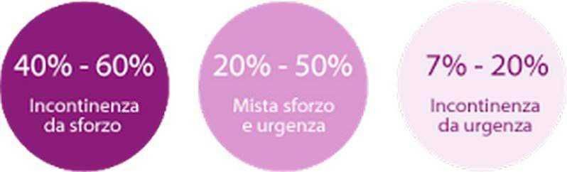 Lines Perla assorbenti incontinenza donna