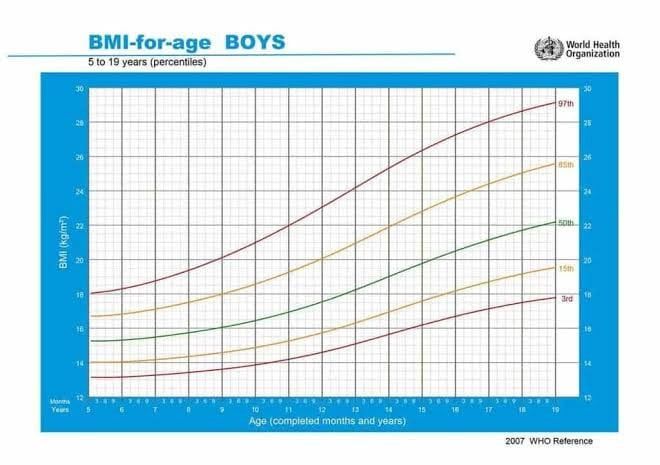 Bambino è in sovrappeso: cause, rischi e cosa fare (2026) 2 Cosa fare: Grafico dei percentili BMI OMS. Fonte: Alimentazione Bambini - Coop