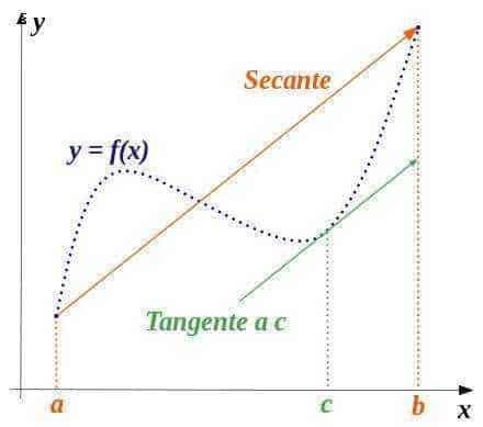 Tesina di maturità sul progresso fine 800 inizio 900 10 Linea di esempio che illustra il concetto di secante e tangente in analisi matematica, con curve rappresentative e assi cartesiani.