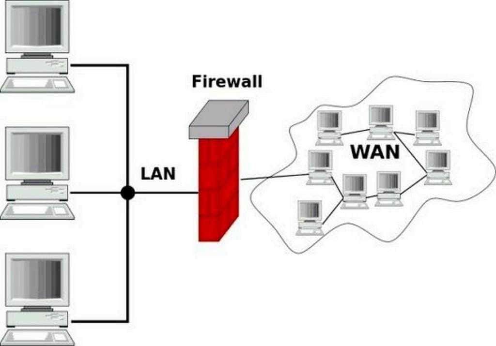 Rete informatica con firewall, LAN e van in una rete aziendale, illustrando la sicurezza del firewall all'interno di un'infrastruttura di rete.