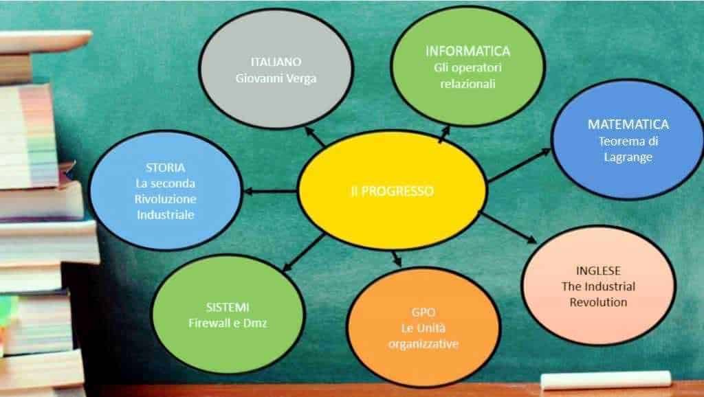 Appunti Sul Blog, diagramma sulla progressione storica e tematica con aree di studio come storia, informatica, matematica, sistemi, organizzazioni e inglese, focalizzato su innovazione e progresso.