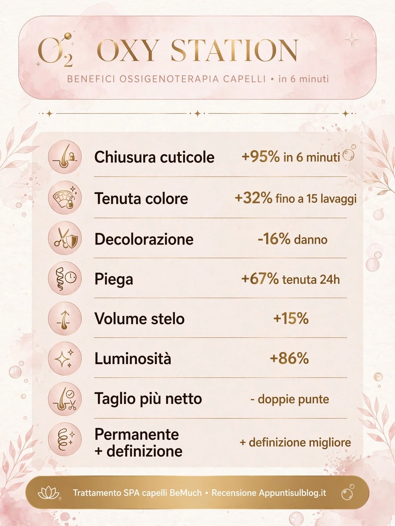 Tabella benefici Oxy Station ossigenoterapia capelli - chiusura cuticole 95 percento luminosita 86 percento