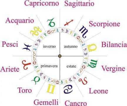 Età zodiacale donne dei 12 segni astrologici 3 6. Immagine di un oroscopo zodiacale con i segni astrologici tradizionali e le stagioni dell'anno, ideale per articoli su astrologia, oroscopi e temi zodiacali.