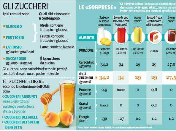 Glucosio, fruttosio, lattosio e saccarosio, zuccheri semplici e their contenuto di carboidrati, fonti naturali e zuccheri aggiunti in alimenti e bevande, con dettagli su quantità e caratteristiche.