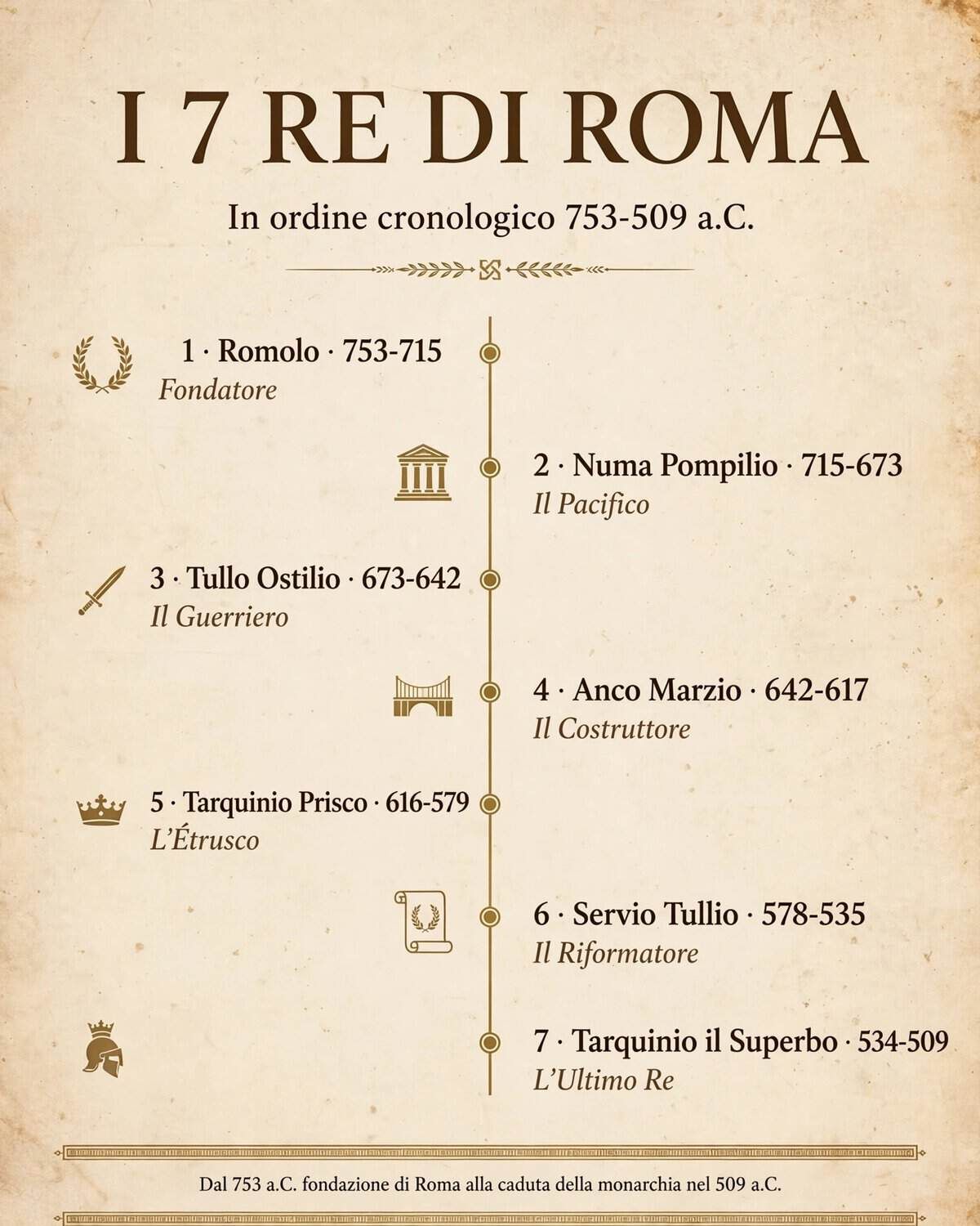7 Re di Roma nomi, date e cosa hanno fatto [2026]. Schema dei sette re di Roma con nomi, date e ruoli storici, dal fondatore Romolo all'ultimo re Tarquinio Superbo.