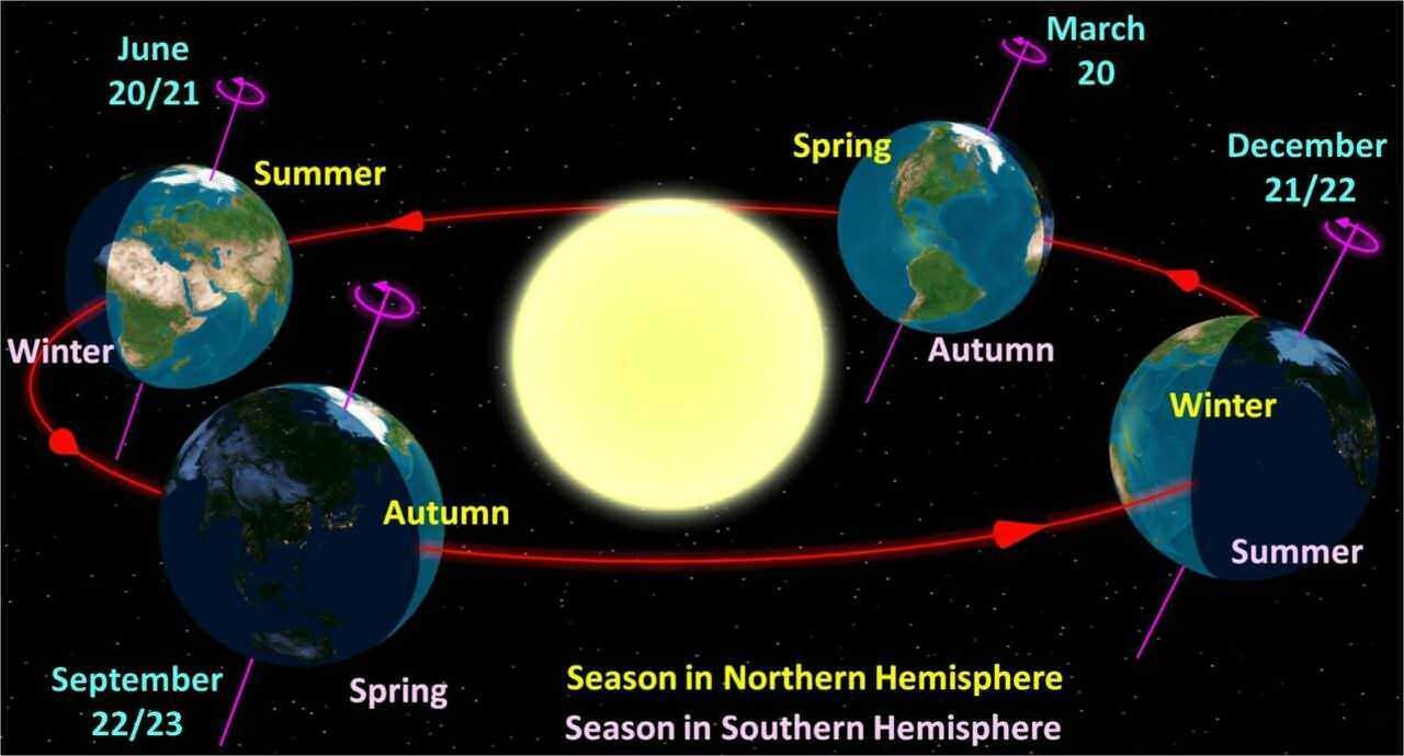 Tavola delle stagioni sulla Terra che mostra i cambiamenti di autunno, inverno, primavera e estate nelle emisferi Nord e Sud con date specifiche.