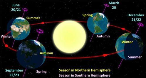 10 Segreti della Terra da conoscere 4 Tavola delle stagioni sulla Terra che mostra i cambiamenti di autunno, inverno, primavera e estate nelle emisferi Nord e Sud con date specifiche.