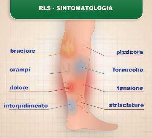 Dolore e sintomi delle gambe per la RLS, includono bruciore, crampi, formicolio, tensione, intorpidimento, pizzicore e strisciature, con rilevanti segni di disagio nella parte inferiore della gamba.