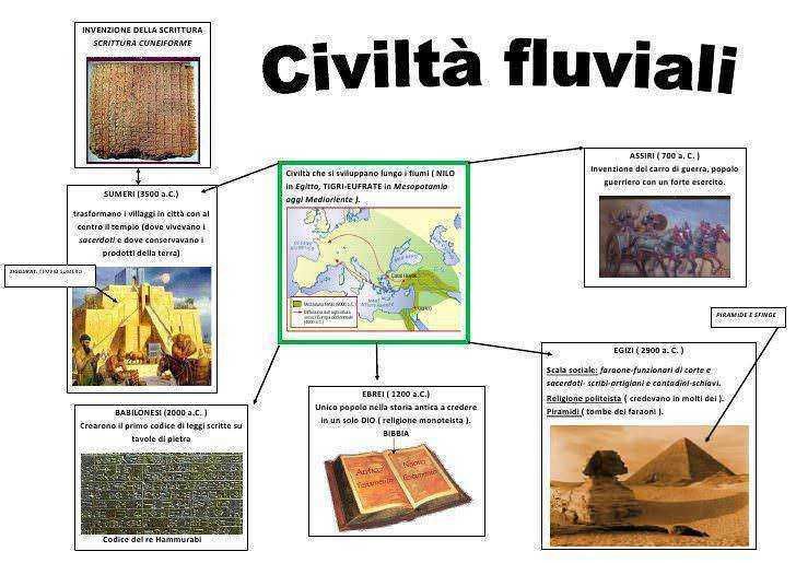 Civiltà fluviali nel mondo: Invenzione della scrittura e civiltà fluviali di antiche civiltà come Egitto e Mesopotamia, con immagini di scritture, piramidi, e scene storiche, evidenziando l'importanza delle civiltà fluviali nella storia umana.