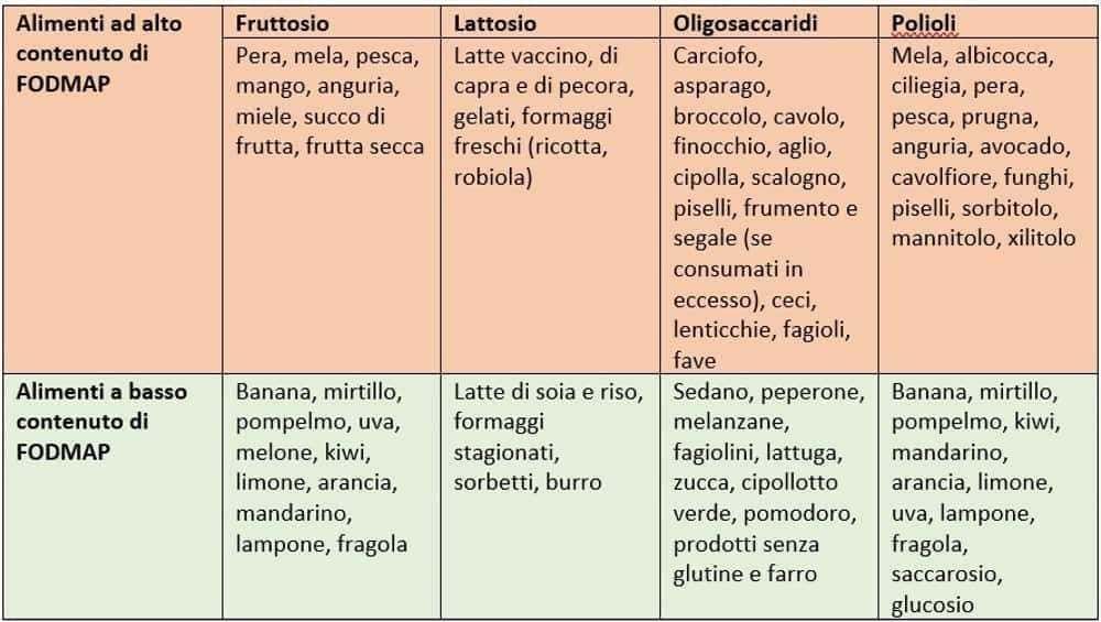 Benefici dieta FODMAP per intestino irritabile