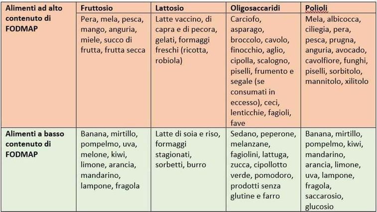 Benefici dieta FODMAP per intestino irritabile 3 Benefici dieta FODMAP per intestino irritabile