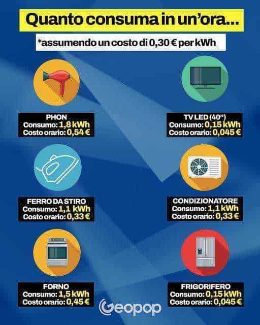 Spiegazione dei consumi orari di energia di vari elettrodomestici domestici con bolle informative su consumo e costi, promuovendo l'efficienza energetica e il risparmio domestico.