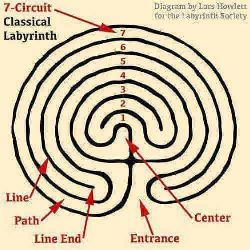 Origine del Labirinto significato esoterico e simbolico. Labirinto classico 7 cerchi, esempio di labirinto di Brainstorm 