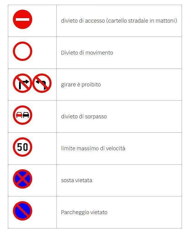 Segnali stradali 8 tipi di simboli e forme - Segnali stradali di obbligo: DIVIETO