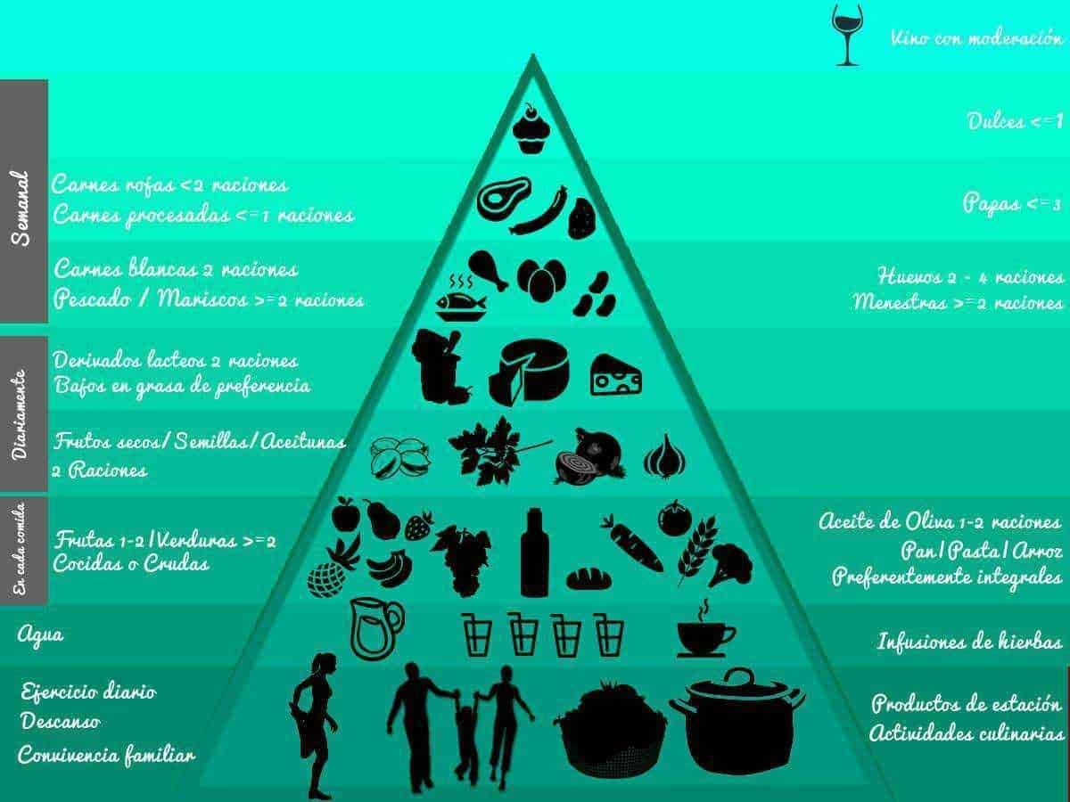 Dieta cheto e non dimagrisco: Carnes, frutas, verduras, y alimentos saludables en una pirámide alimenticia para una dieta equilibrada. Incluye recomendaciones sobre consumo de carnes, frutas, verduras y líquidos para una vida sana.