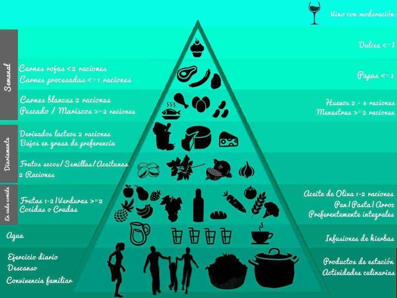 Perché non perdo peso con la dieta cheto: 5 cause, tra cui le carenze nutrizionali 2 Dieta cheto e non dimagrisco: Carnes, frutas, verduras, y alimentos saludables en una pirámide alimenticia para una dieta equilibrada. Incluye recomendaciones sobre consumo de carnes, frutas, verduras y líquidos para una vida sana.