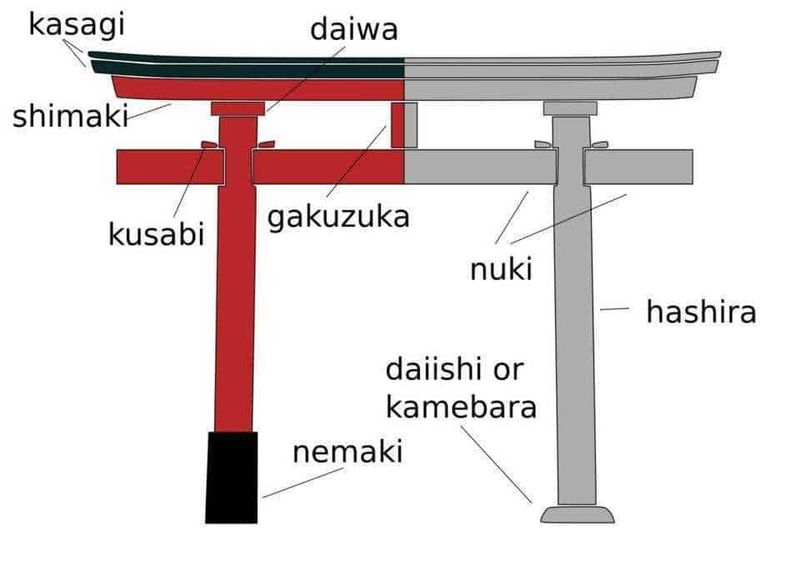 5 iconiche porte Torii del Giappone simbolo sacro 2 Tetto tradizionale giapponese con dettagli delle parti come kasagi, daiwa, shimaki, gaku zuka, kusabi, nemaki, nuki, hashira, daishi o kamebara per l'arte e l'architettura giapponese.