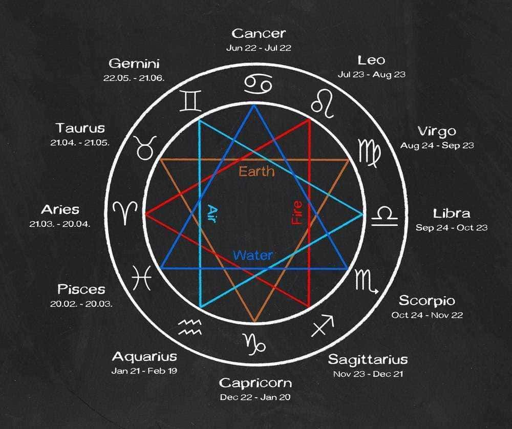 Vari grafico dell'oroscopo con segni zodiacali e elementi, rappresenta le relazioni tra i segni zodiacali, astrologia e costellazioni.