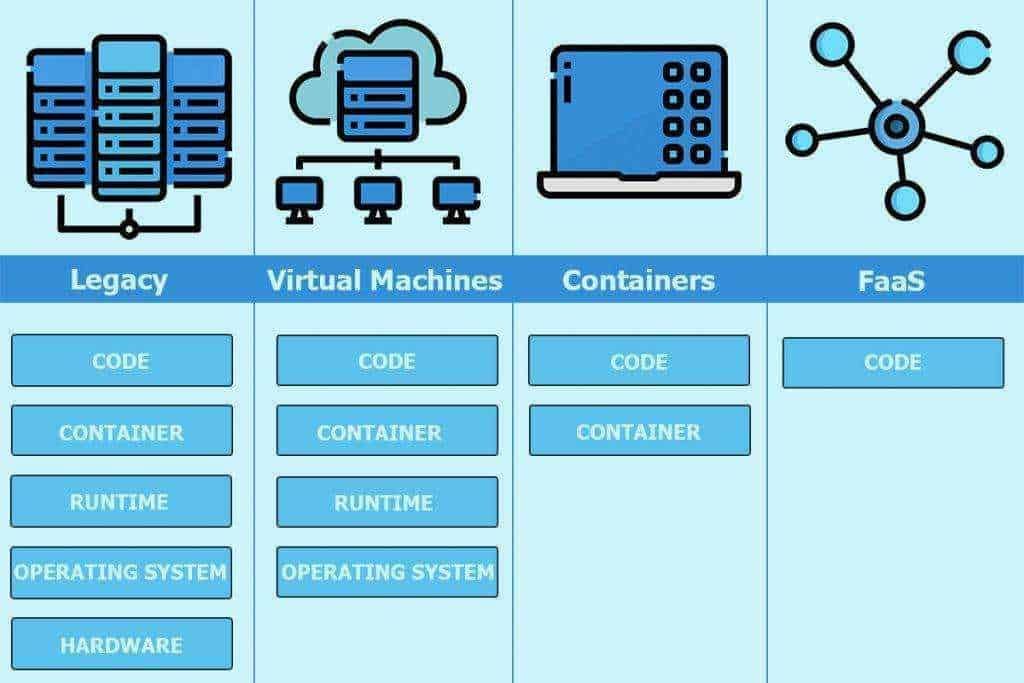 Sviluppo di container e virtualizzazione cloud, diagramma sulle differenze tra Legacy, Macchine Virtuali, Container e FaaS, tecnologie di orchestrazione e deployment software.