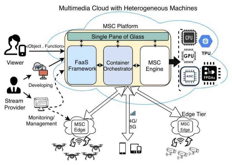 Multimedia cloud con macchine eterogenee, schema illustrativo di piattaforma MSC, contenitore orchestrator e architettura edge, per la gestione di streaming, monitoring e servizi 4G/5G.