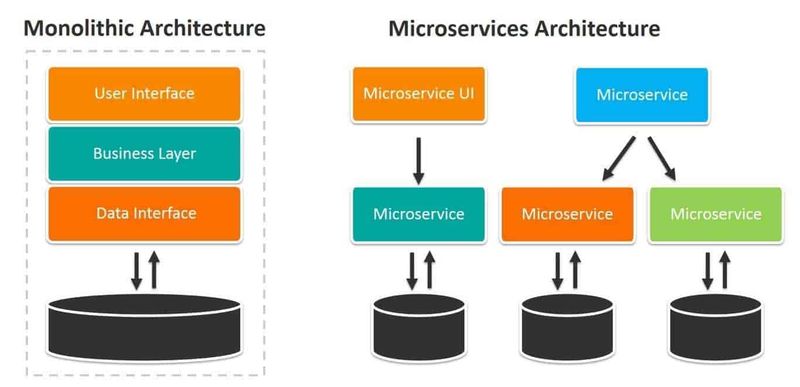 Cloud computing: Architetture serverless e delle FaaS 3 Architettura monolitica vs microservizi, diagramma schematico, sistemi software, visualizzazione processi, componenti interfaccia utente, layer di business e data, architettura software modulare, sviluppo applicazioni moderne, tecnologia informatica avanzata, design di sistemi software.