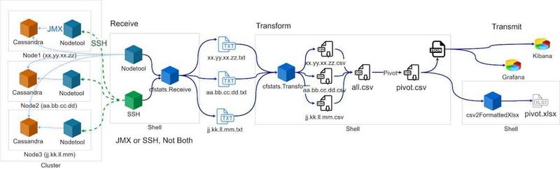 NoSQL distribuiti: Cassandra, Couchbase e MongoDB