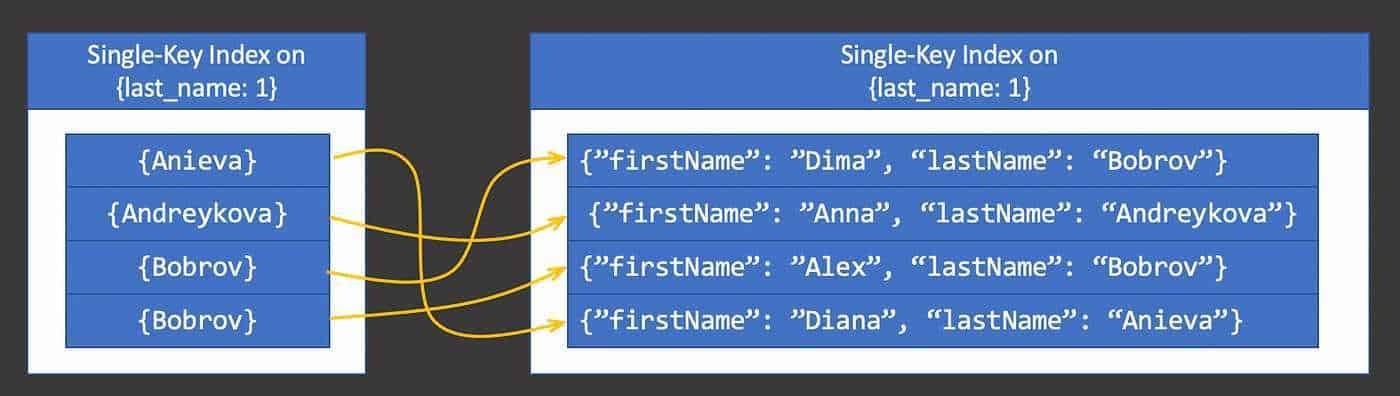 Student images database schema diagram for single-key index illustration, technical database concept, SQL schema visualization, data structure, IT educational content, Appunti Sul Blog.