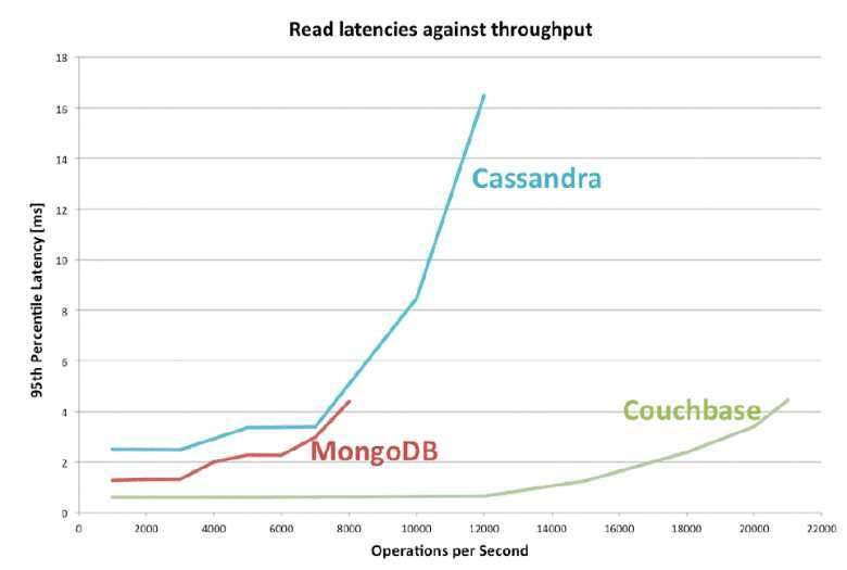 NoSQL distribuiti: Cassandra, Couchbase e MongoDB 3 NoSQL distribuiti: Cassandra, Couchbase e MongoDB