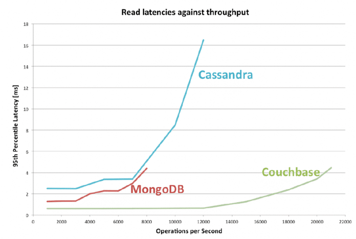 NoSQL distribuiti: Cassandra, Couchbase e MongoDB