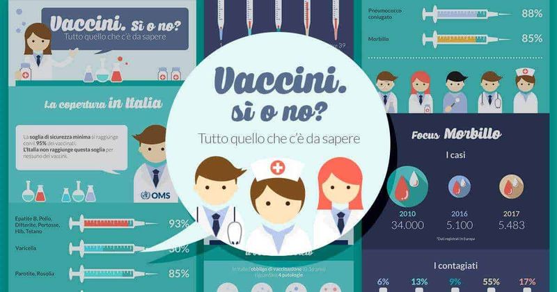 Prevenzione vaccinale: vaccini sì o no? Tutto quello che c'è da sapere 2 Vaccini in italia: Vaccini, sì o no? infografica semplice che spiega tutto quello che c'è da sapere su vaccinazioni, copertura vaccinale in Italia, malattie, casi e statistiche, ideale per informare e sensibilizzare al tema delle vaccinazioni.