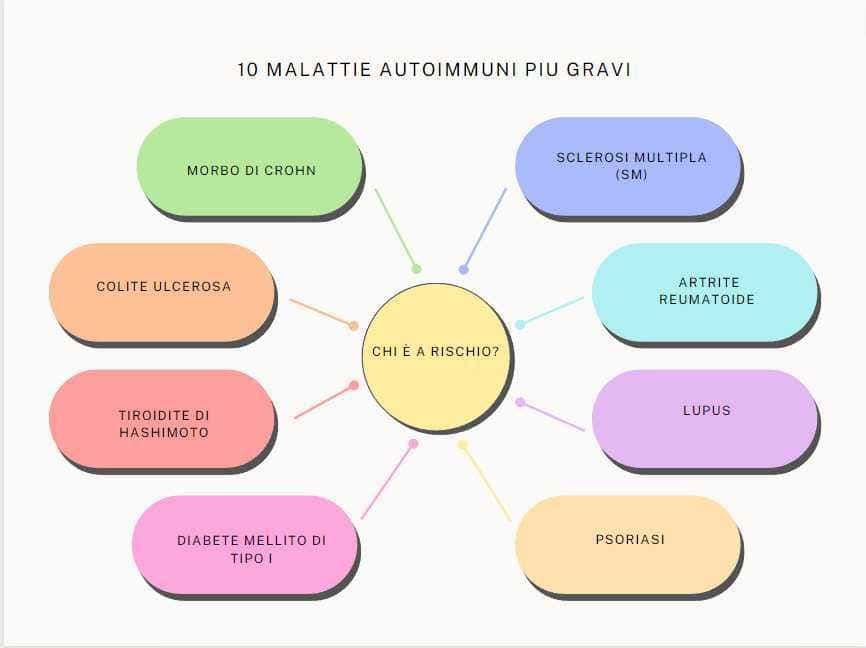10 malattie autoimmuni gravi e principali organi coinvolti