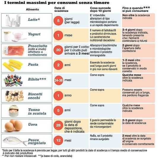 Alimenti scaduti, quali  consumare senza rischi