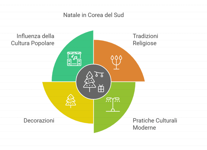 Celebrazione del Natale in Corea del Sud 2 Altezza di un grafico a torta sulle tradizioni natalizie in Corea del Sud, con icone rappresentative di cultura popolare, decorazioni, pratiche moderne e tradizioni religiose.