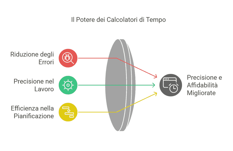 Vantaggi utilizzo di Calcolatori di Ore e Minuti ogni giorno 3 Calcolatori di tempo rappresentazione grafica per migliorare precisione e affidabilità sul lavoro e nella pianificazione.