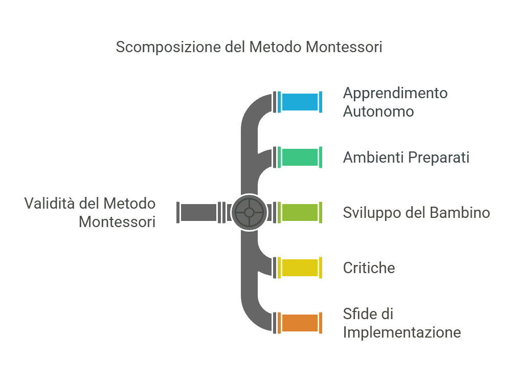 La validità e i principi del metodo Montessori oggi