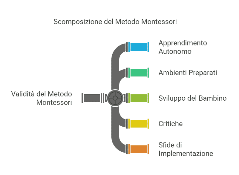 La validità e i principi del metodo Montessori oggi 4 La validità e i principi del metodo Montessori oggi