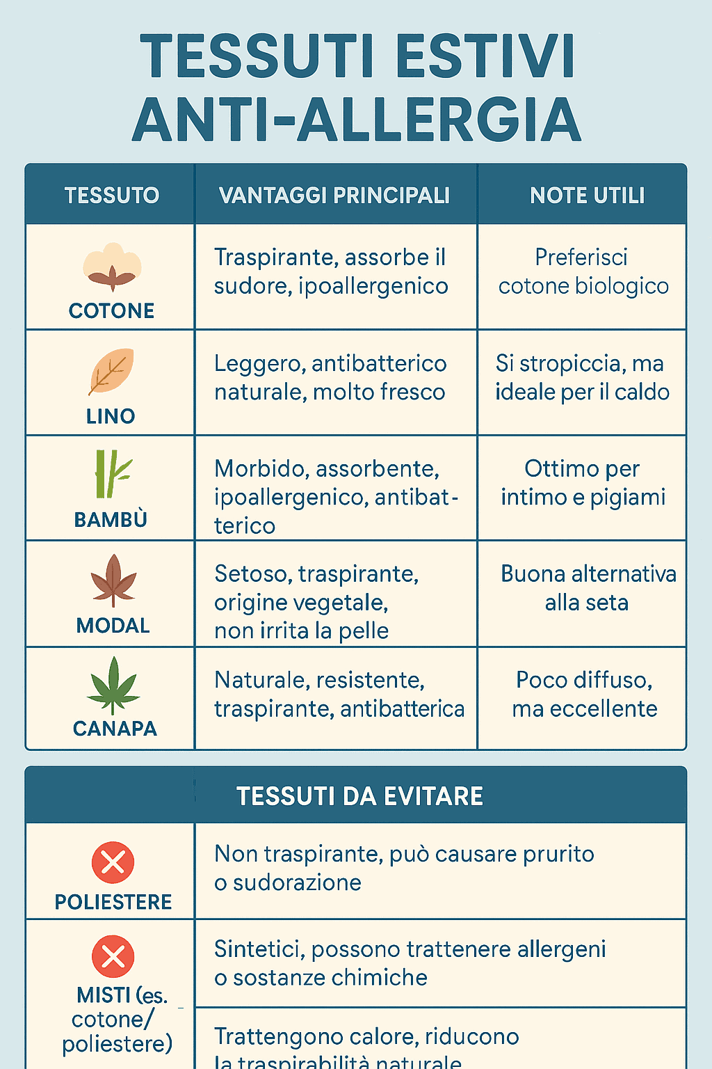 5 Tessuti estivi per pelle sensibile e allergie. Tabella con tessuti estivi anti-allergia e tessuti da evitare, evidenziando proprietà, vantaggi e note utili per la scelta dei materiali più sicuri e confortevoli.