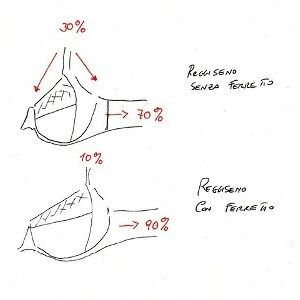 A cosa serve il ferretto del reggiseno, 8 risposte 3 A cosa serve il ferretto del reggiseno, 8 risposte