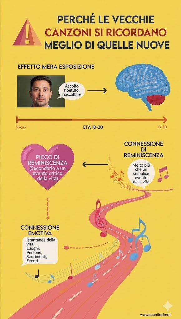 Perché ricordi vecchie Canzoni ma dimentichi le nuove? 4 Perché succede proprio con la Musica?