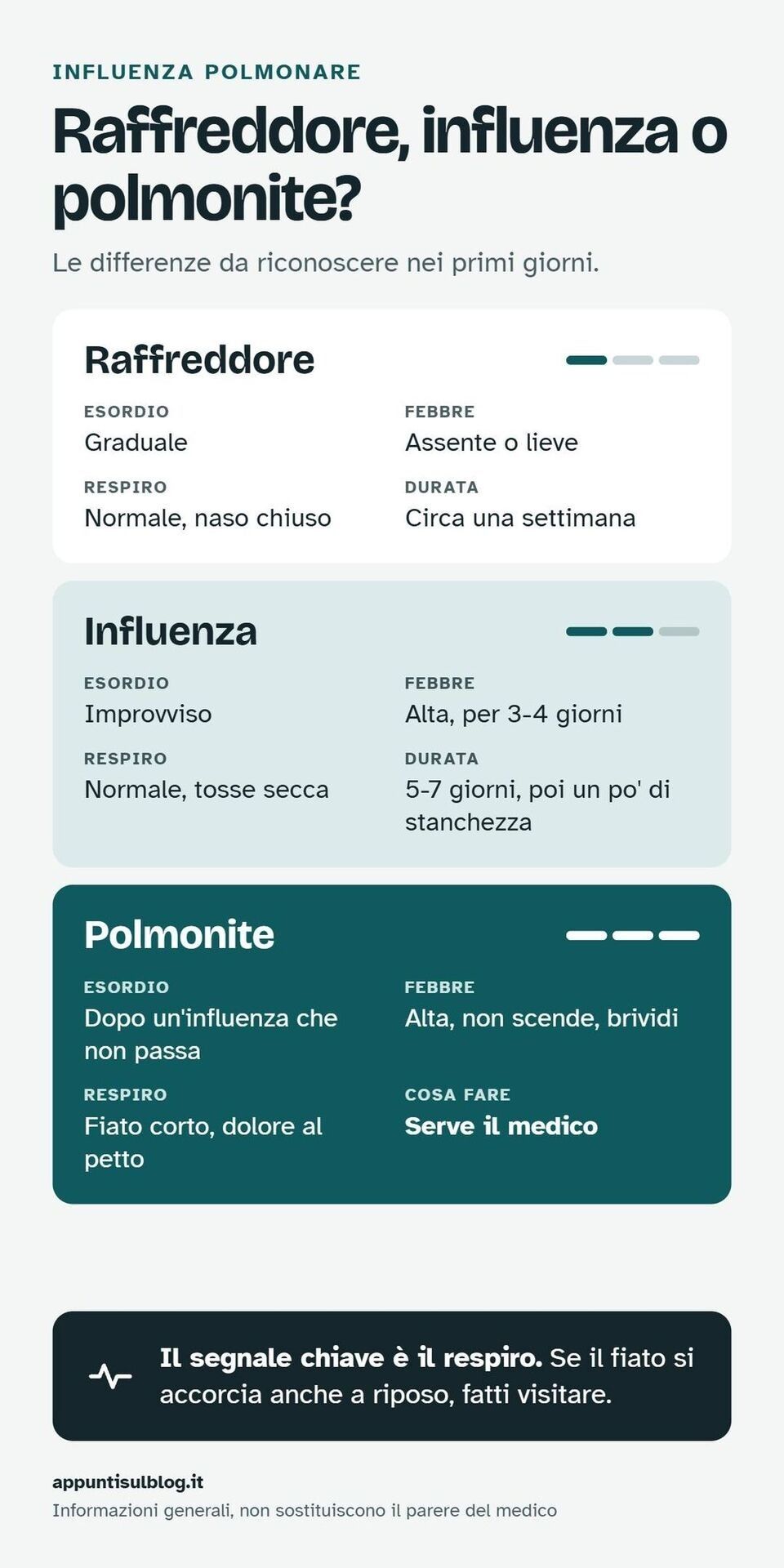 Infografica con le differenze tra raffreddore, influenza e polmonite: esordio, febbre, respiro e durata