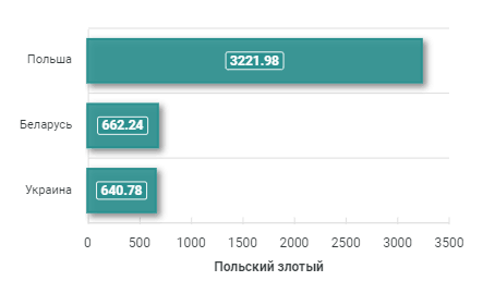 Минимальная заработная плата в Польше, Беларуси и Украине в июне 2024 года