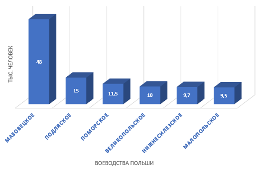 Диаграмма 1 количество белорусов проживающих в Польше в 2024 году