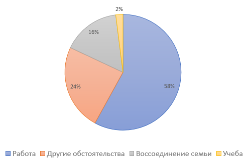 Диаграмма 2 типы разрешений на пребывание в Польше у белорусов в 2024 году