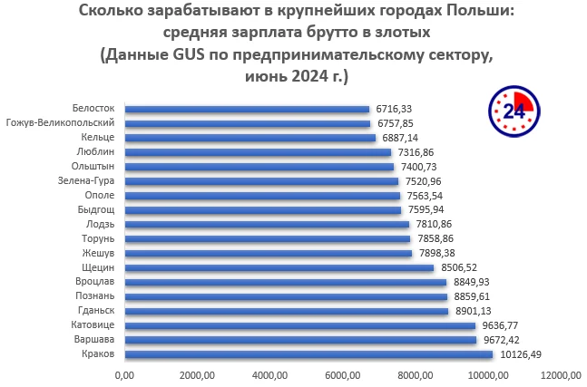 Диаграмма 2 Сколько зарабатывают в крупнейших городах Польши в 2024 году