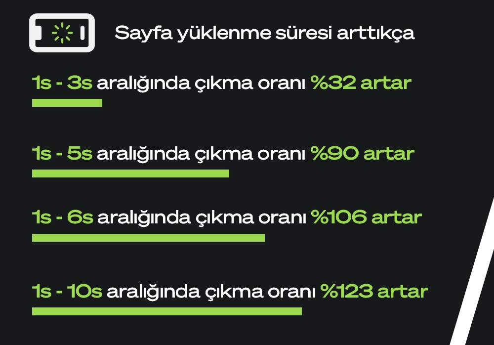 Sayfa yüklenme süresi, bounce rate'i doğrudan etkileyen bir faktördür.