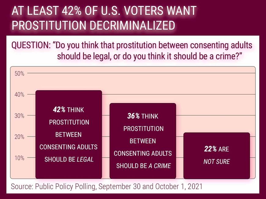 At Least 42% of U.S. Voters Want Prostitution Decriminalized
