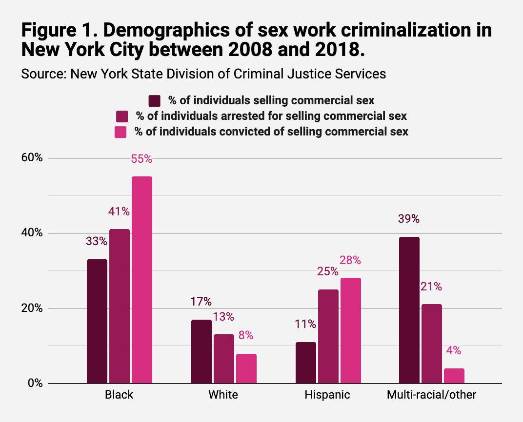 Figure 1. Demographics of sex work criminalization in New York City between 2008 and 2018.