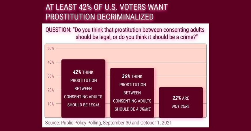At Least 42% of U.S. Voters Want Prostitution Decriminalized