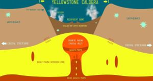 Yellowstone Supervolcano could erupt at any time